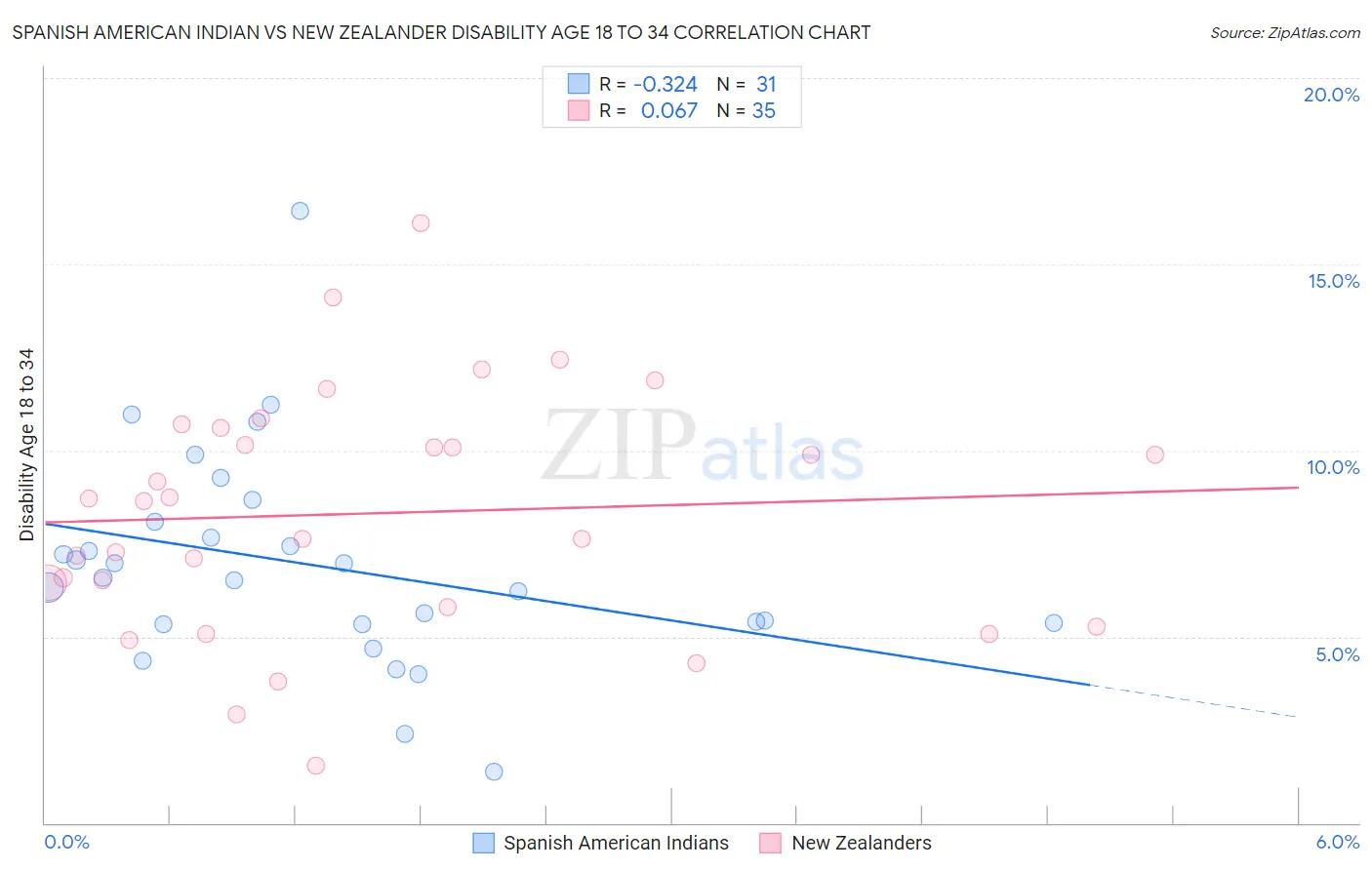 Spanish American Indian vs New Zealander Disability Age 18 to 34