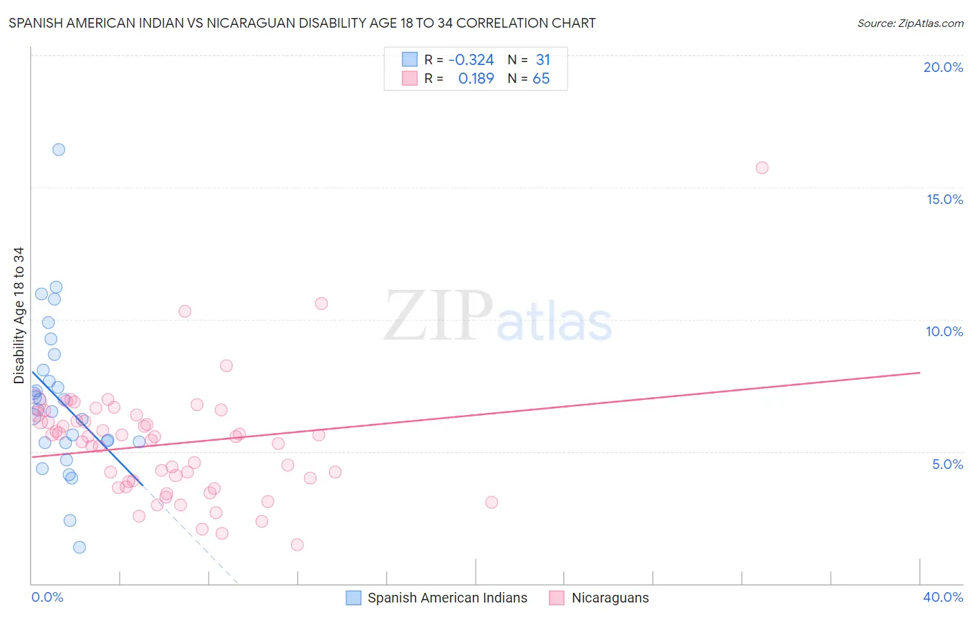 Spanish American Indian vs Nicaraguan Disability Age 18 to 34