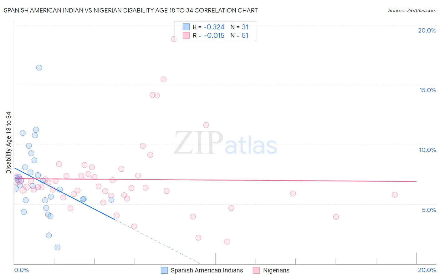 Spanish American Indian vs Nigerian Disability Age 18 to 34