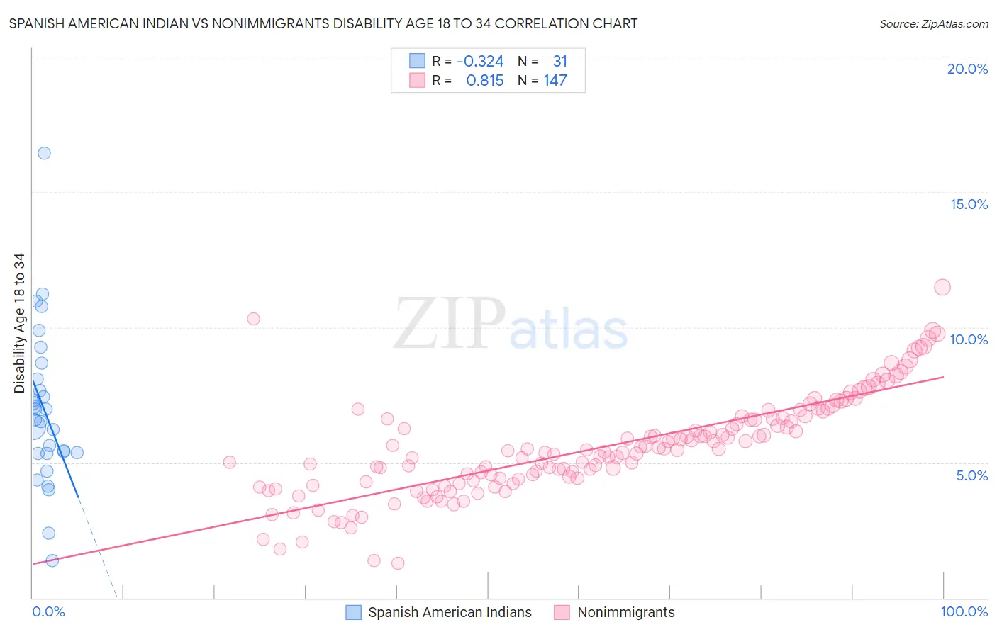 Spanish American Indian vs Nonimmigrants Disability Age 18 to 34