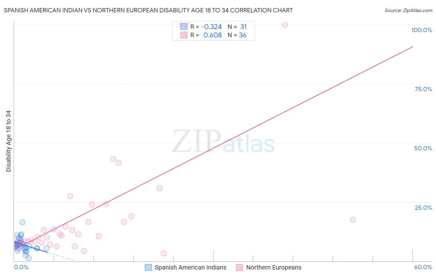 Spanish American Indian vs Northern European Disability Age 18 to 34