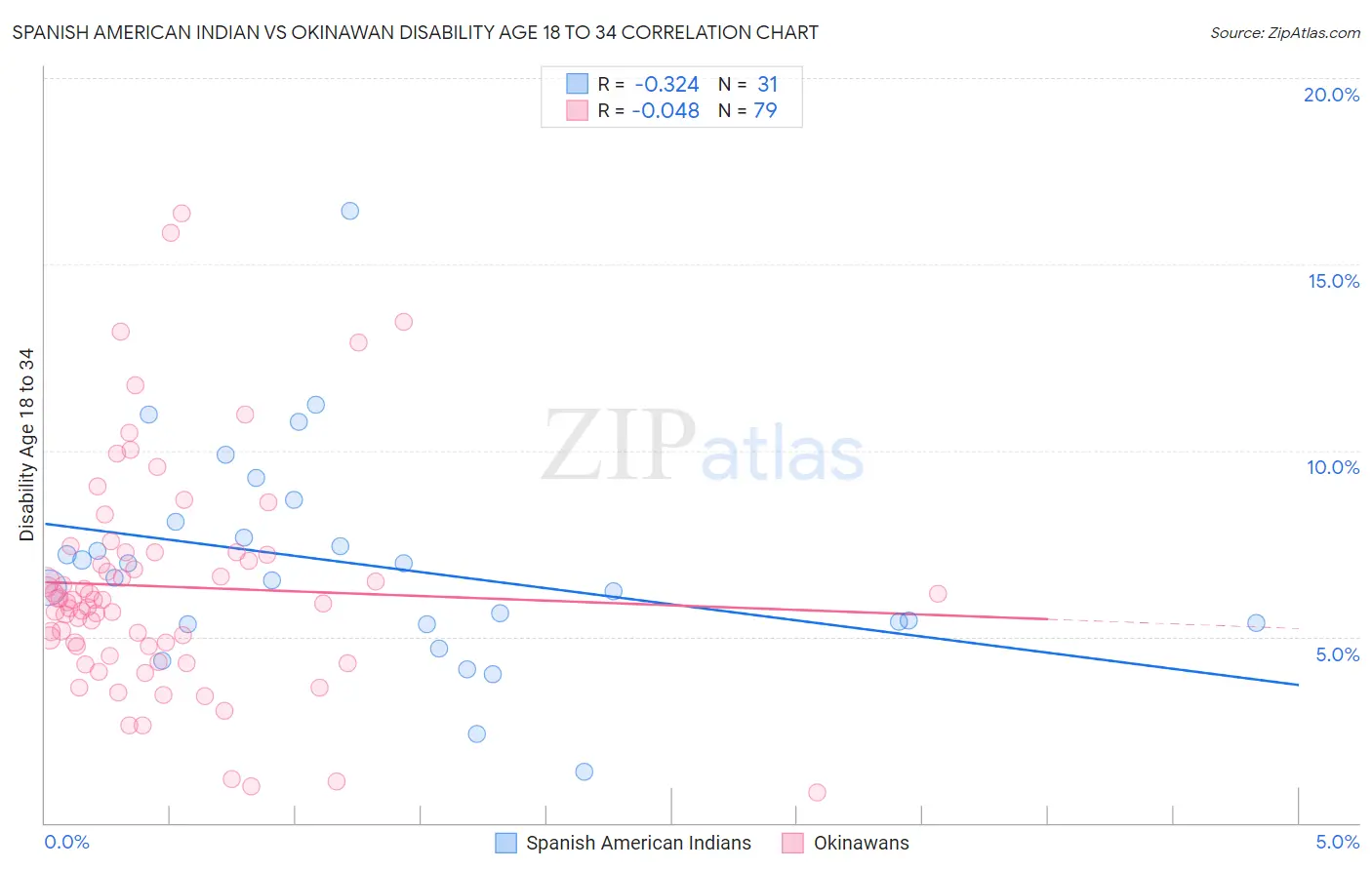 Spanish American Indian vs Okinawan Disability Age 18 to 34