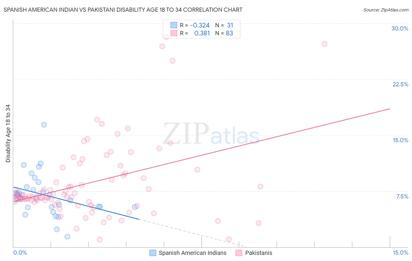 Spanish American Indian vs Pakistani Disability Age 18 to 34