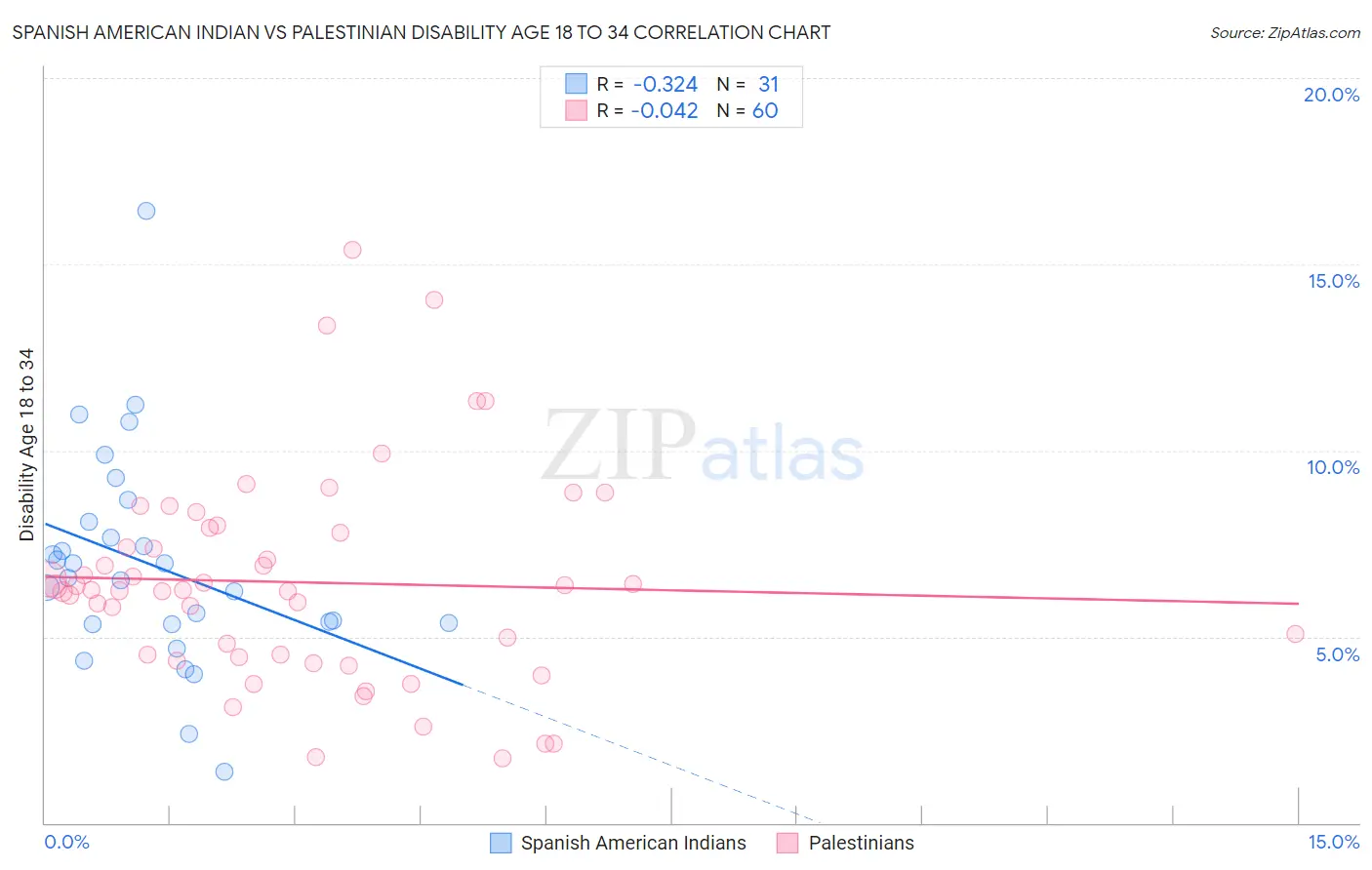 Spanish American Indian vs Palestinian Disability Age 18 to 34