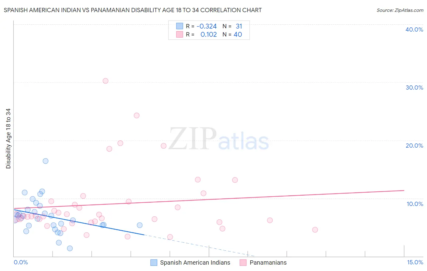 Spanish American Indian vs Panamanian Disability Age 18 to 34