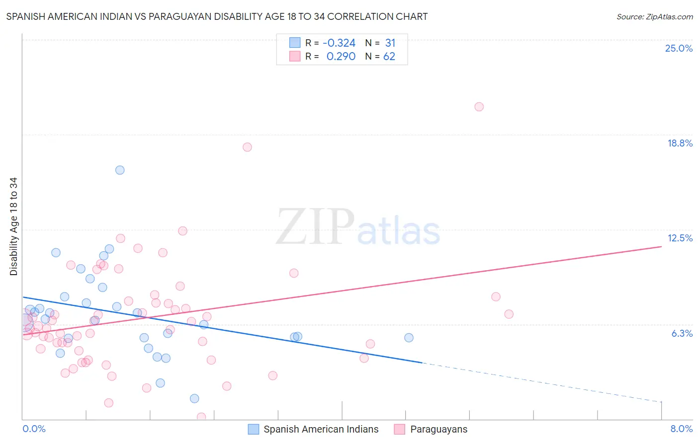 Spanish American Indian vs Paraguayan Disability Age 18 to 34