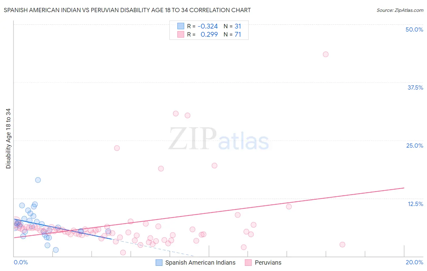 Spanish American Indian vs Peruvian Disability Age 18 to 34