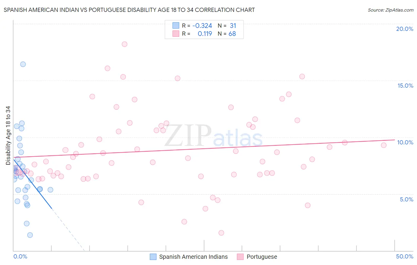 Spanish American Indian vs Portuguese Disability Age 18 to 34
