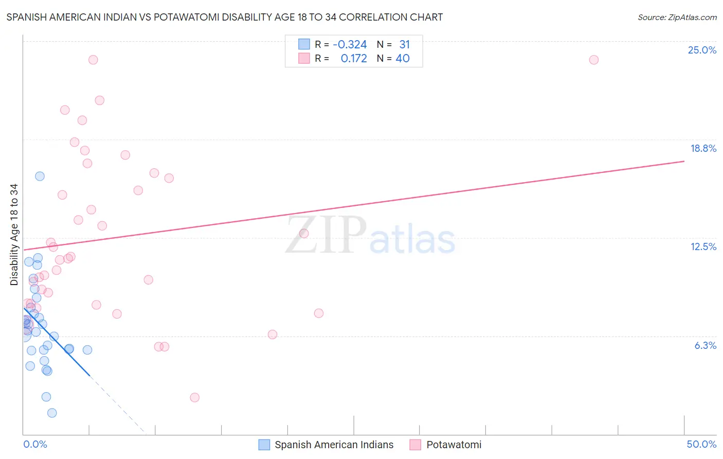Spanish American Indian vs Potawatomi Disability Age 18 to 34