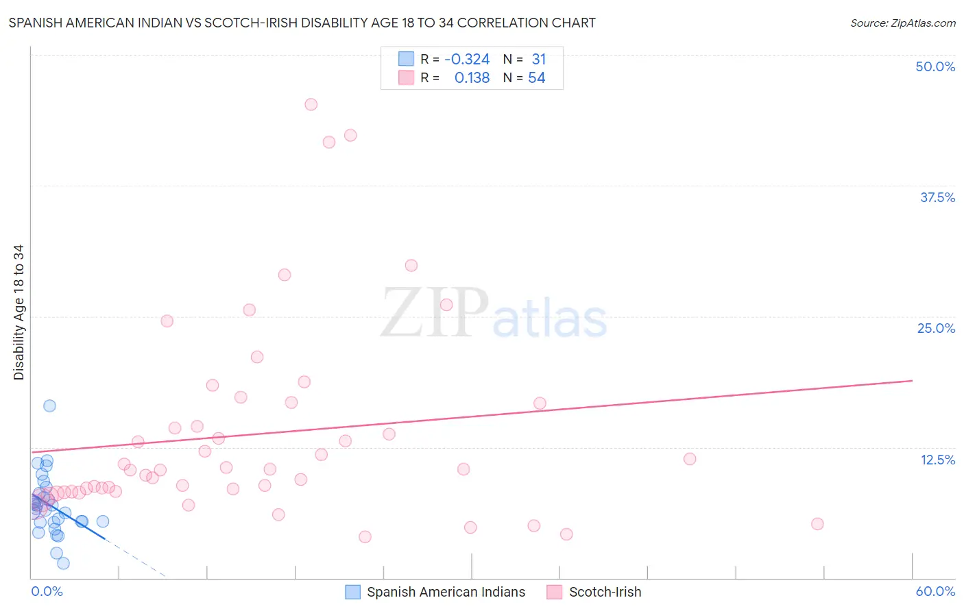 Spanish American Indian vs Scotch-Irish Disability Age 18 to 34