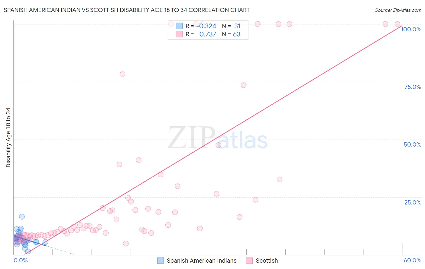 Spanish American Indian vs Scottish Disability Age 18 to 34