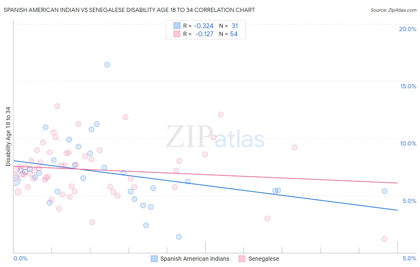 Spanish American Indian vs Senegalese Disability Age 18 to 34