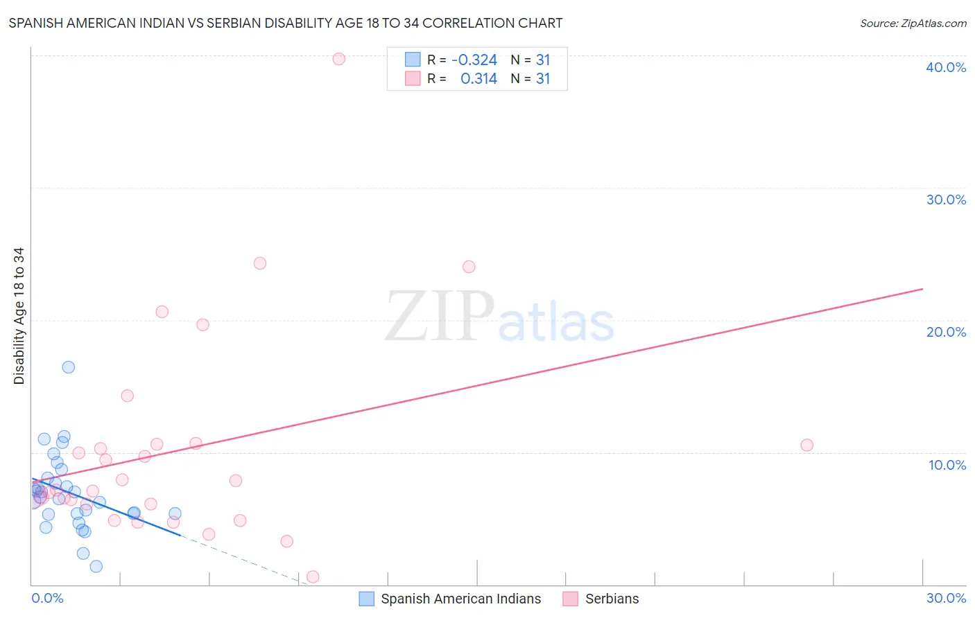 Spanish American Indian vs Serbian Disability Age 18 to 34