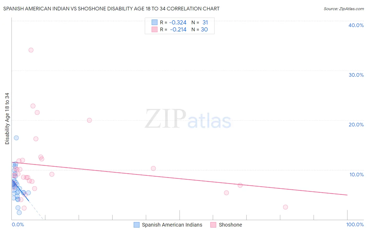 Spanish American Indian vs Shoshone Disability Age 18 to 34