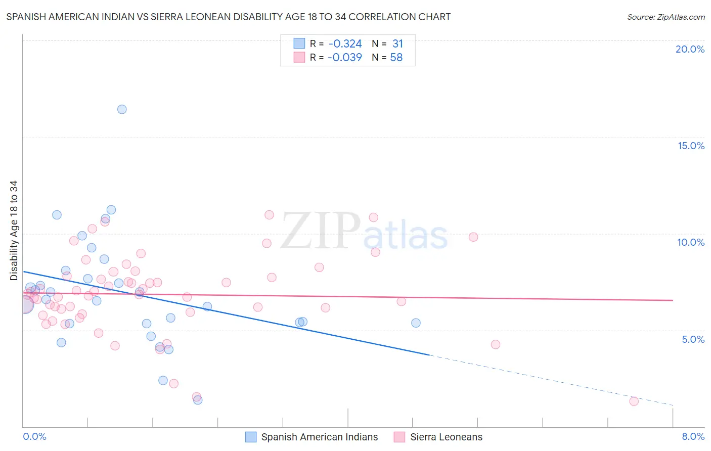 Spanish American Indian vs Sierra Leonean Disability Age 18 to 34