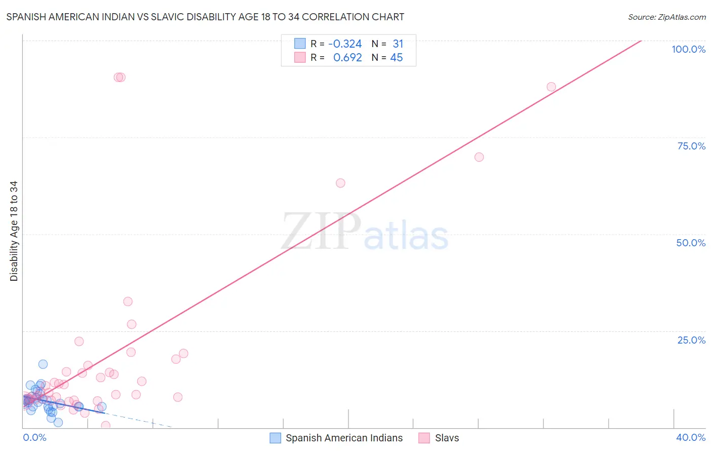 Spanish American Indian vs Slavic Disability Age 18 to 34