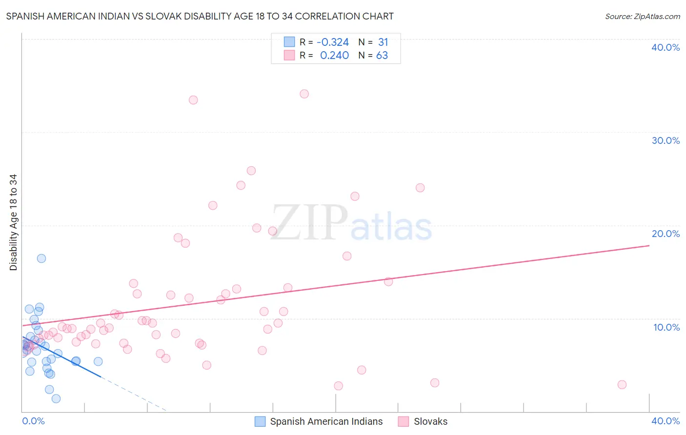 Spanish American Indian vs Slovak Disability Age 18 to 34