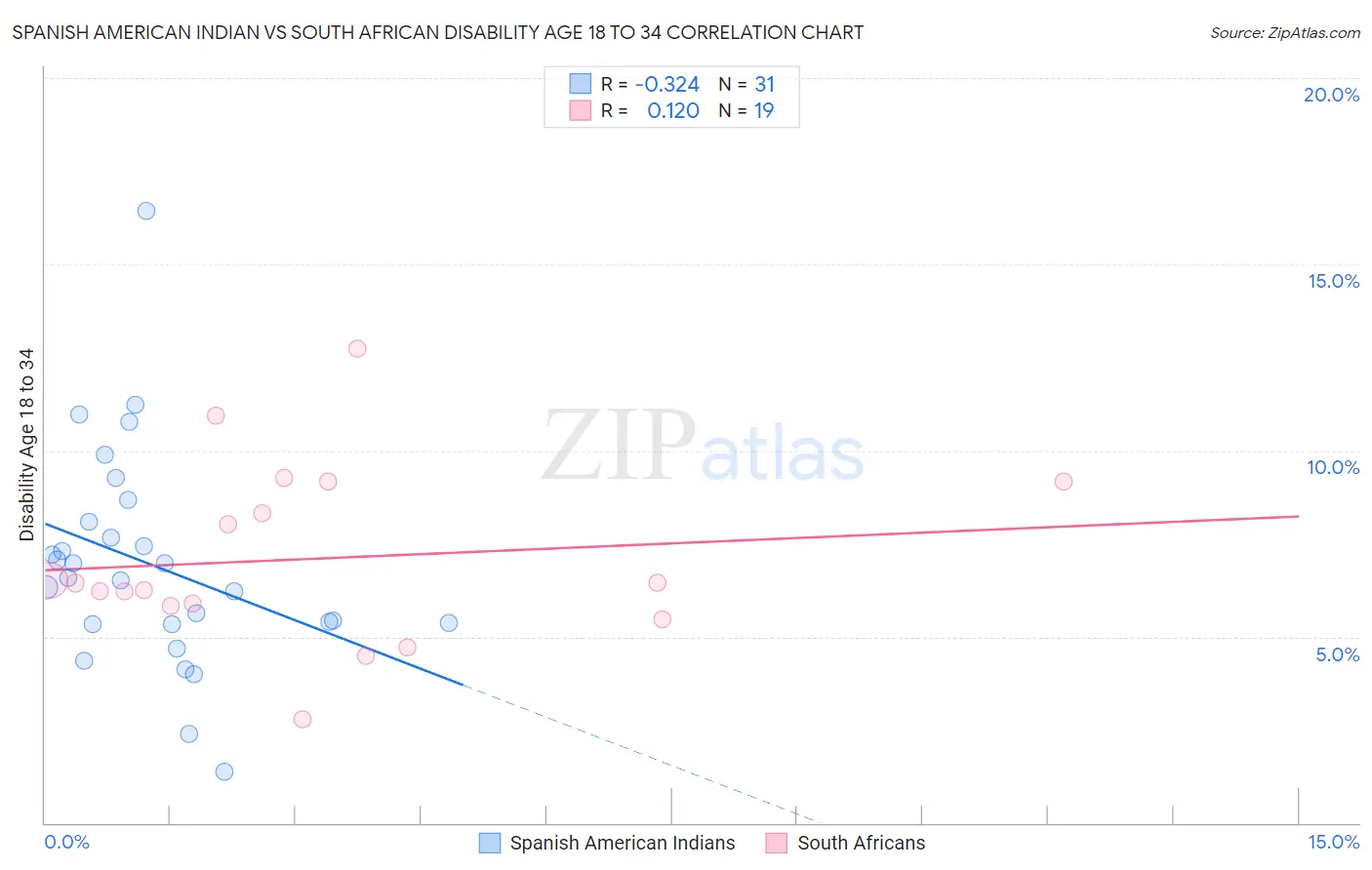 Spanish American Indian vs South African Disability Age 18 to 34