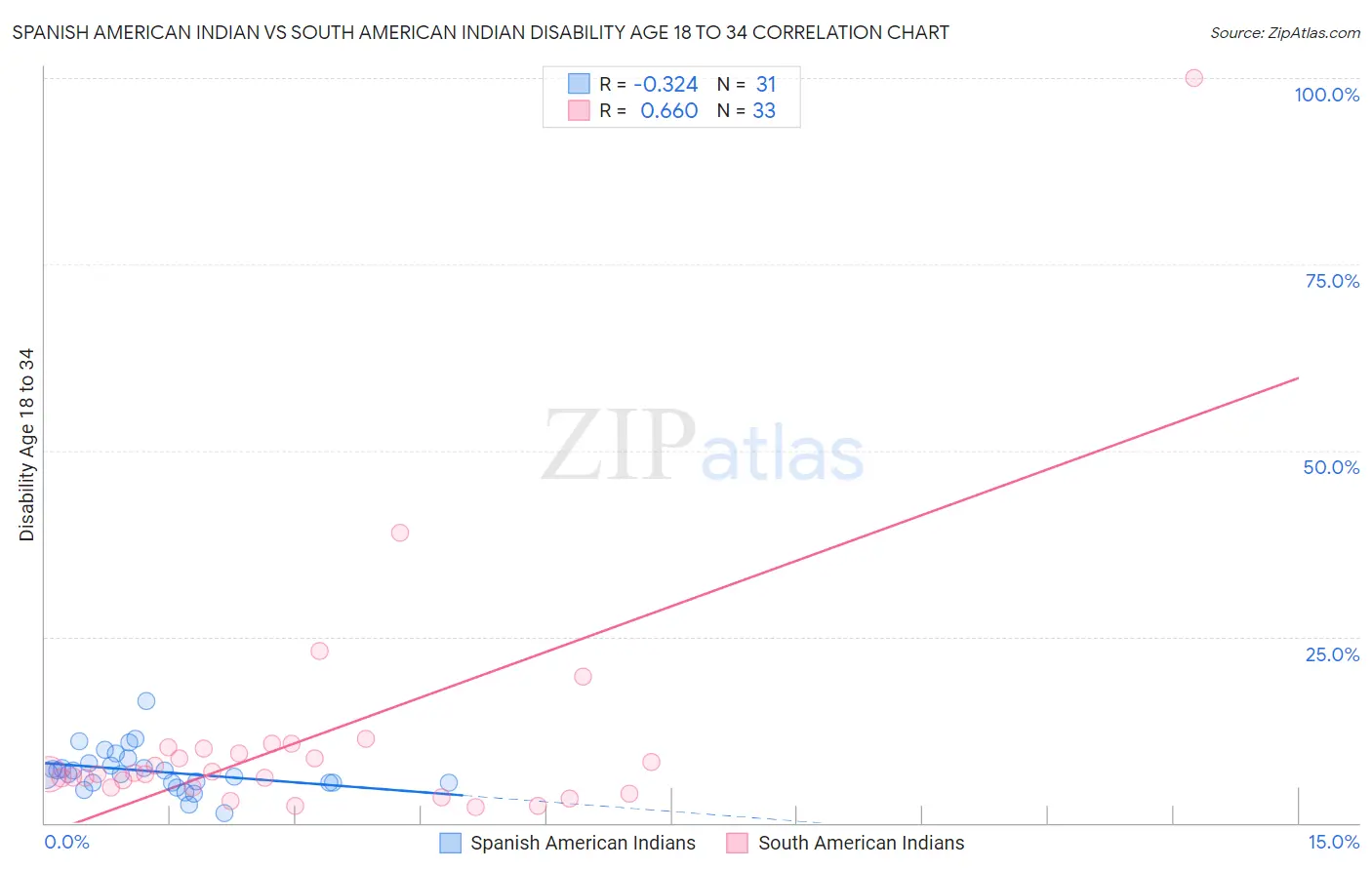 Spanish American Indian vs South American Indian Disability Age 18 to 34