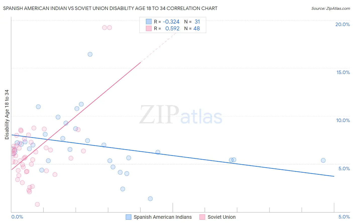 Spanish American Indian vs Soviet Union Disability Age 18 to 34