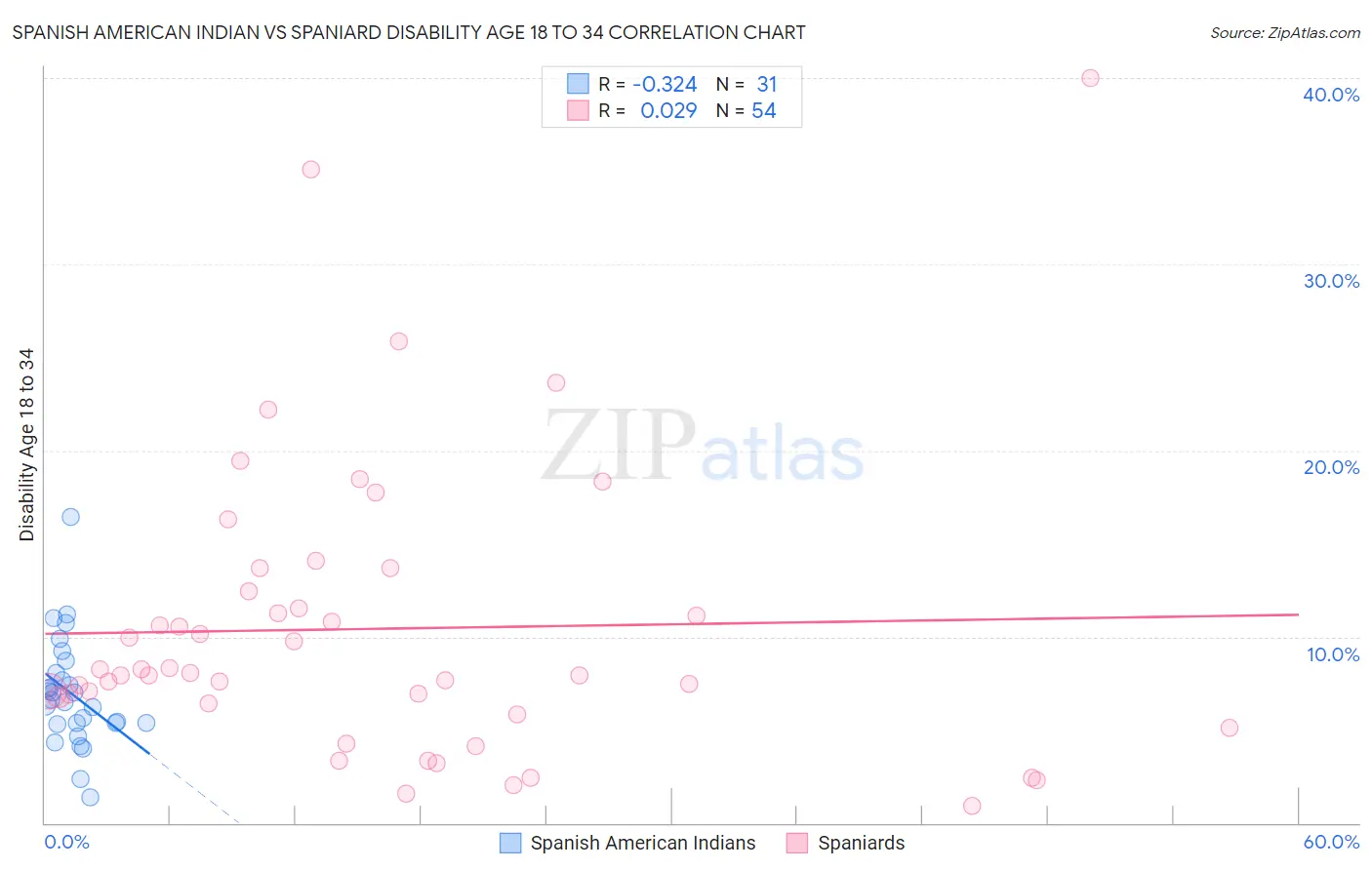 Spanish American Indian vs Spaniard Disability Age 18 to 34