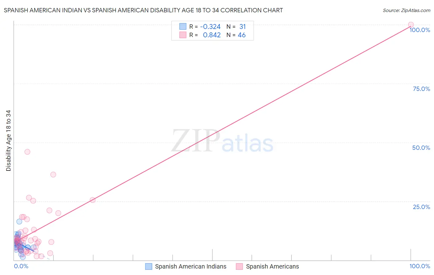 Spanish American Indian vs Spanish American Disability Age 18 to 34
