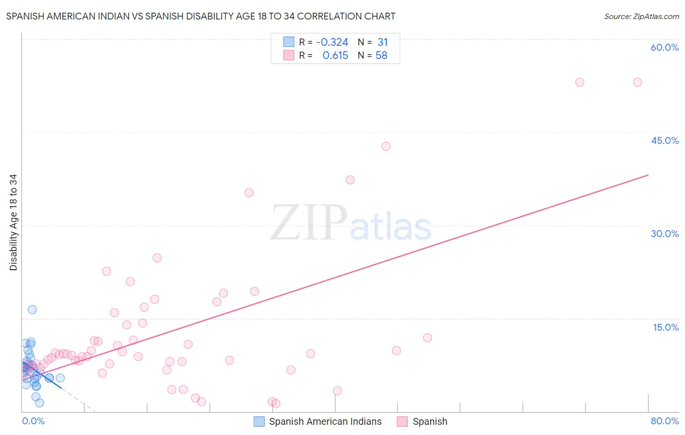 Spanish American Indian vs Spanish Disability Age 18 to 34