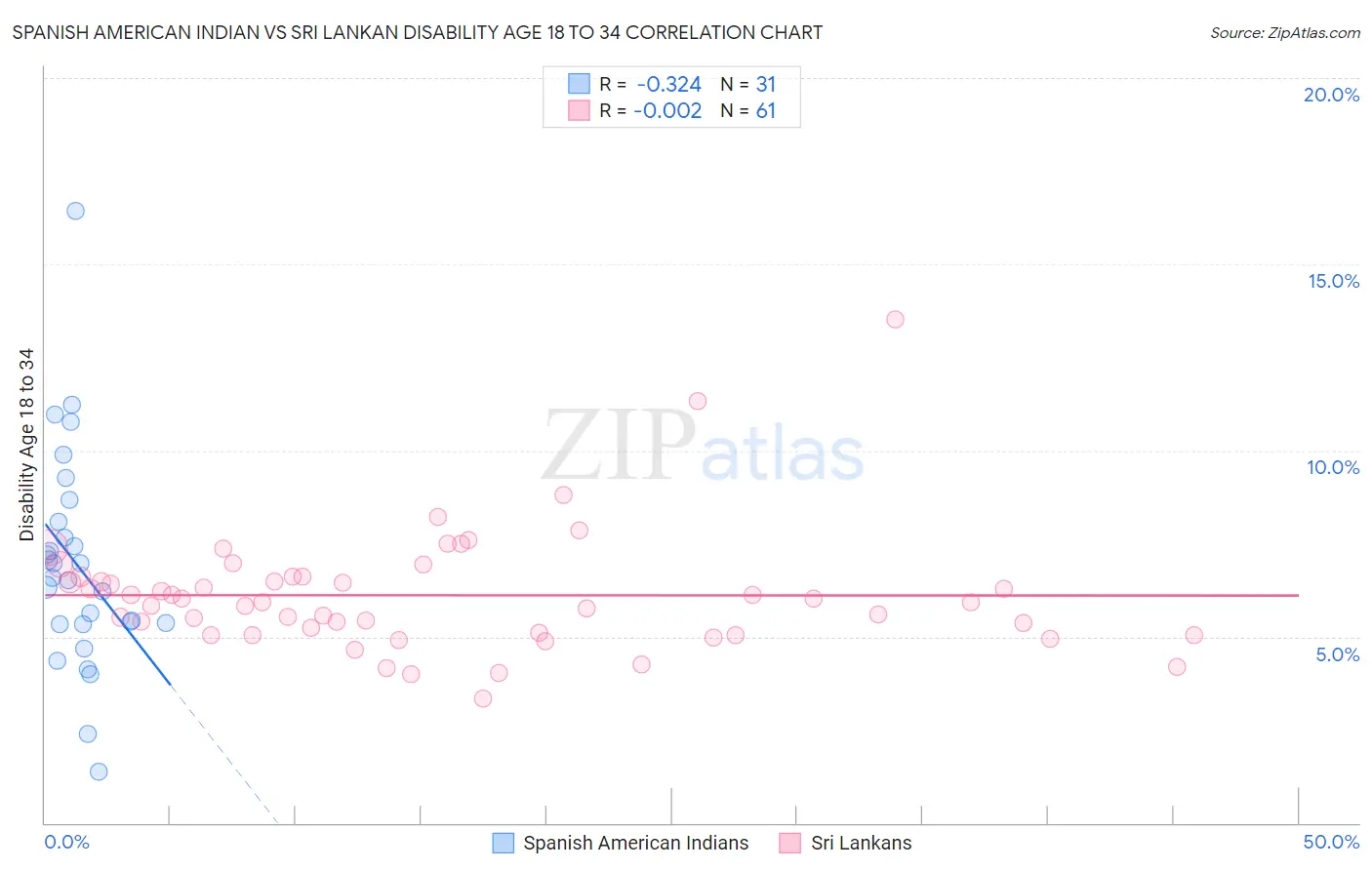 Spanish American Indian vs Sri Lankan Disability Age 18 to 34