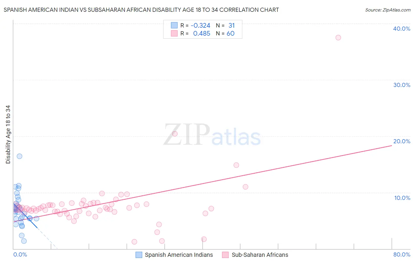 Spanish American Indian vs Subsaharan African Disability Age 18 to 34