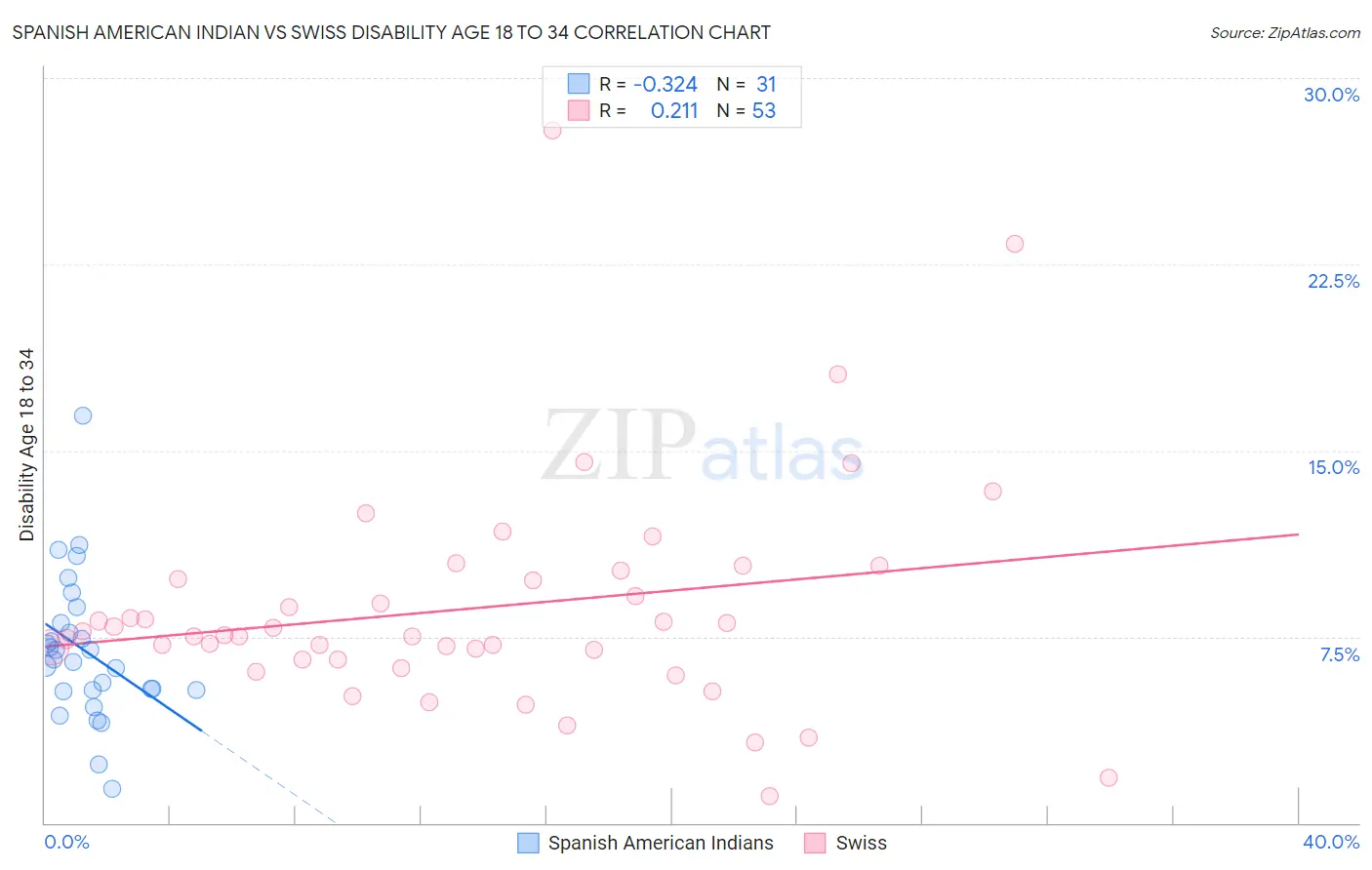 Spanish American Indian vs Swiss Disability Age 18 to 34