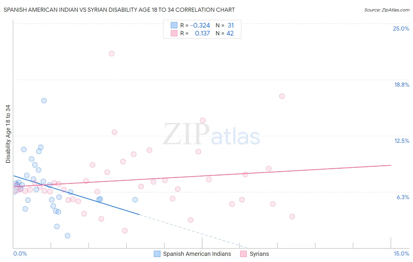 Spanish American Indian vs Syrian Disability Age 18 to 34