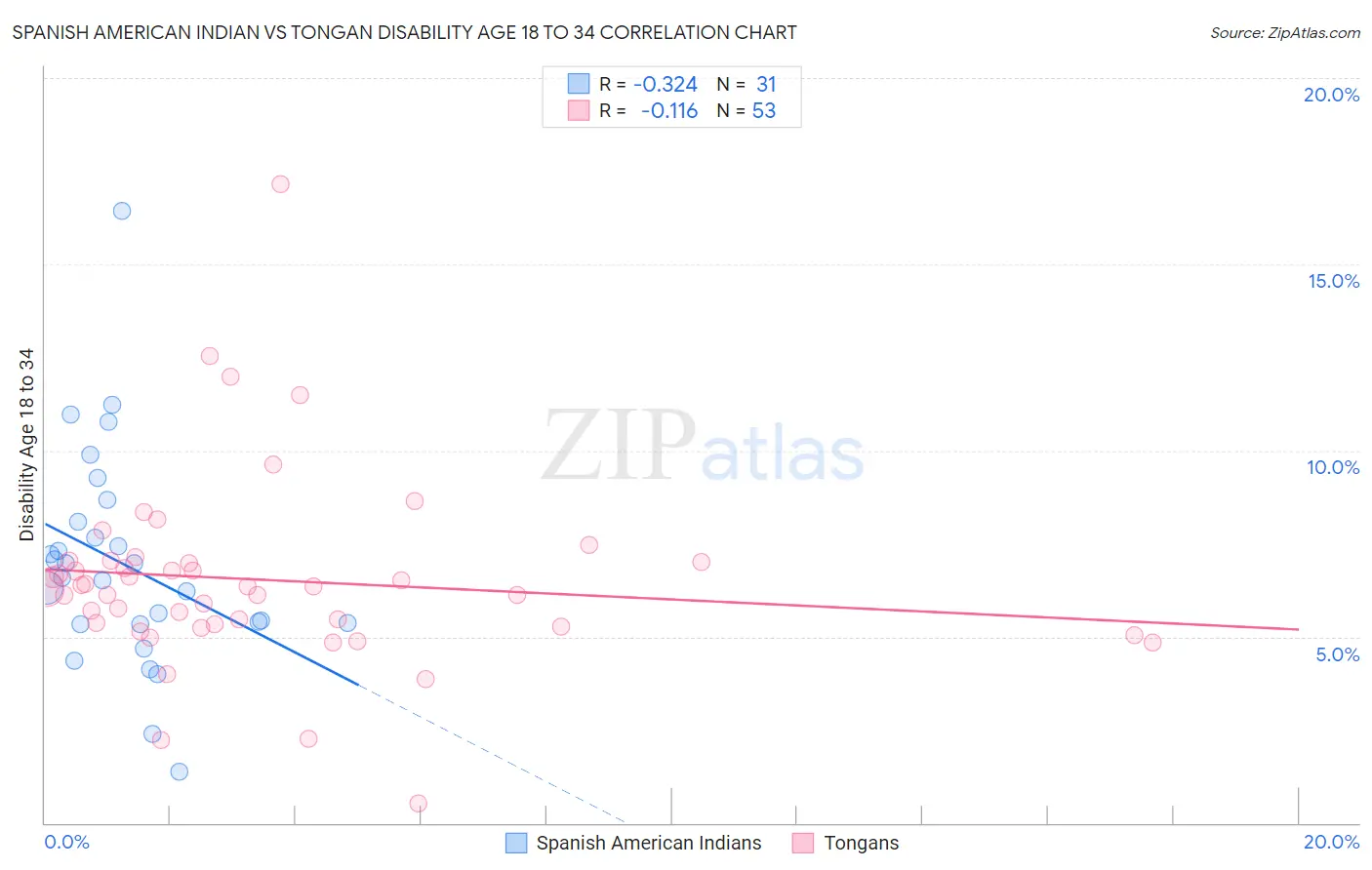Spanish American Indian vs Tongan Disability Age 18 to 34