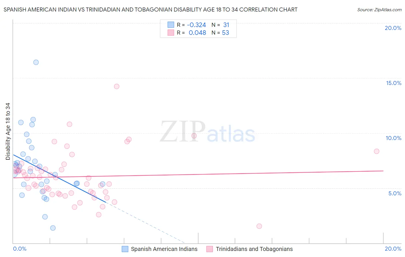 Spanish American Indian vs Trinidadian and Tobagonian Disability Age 18 to 34