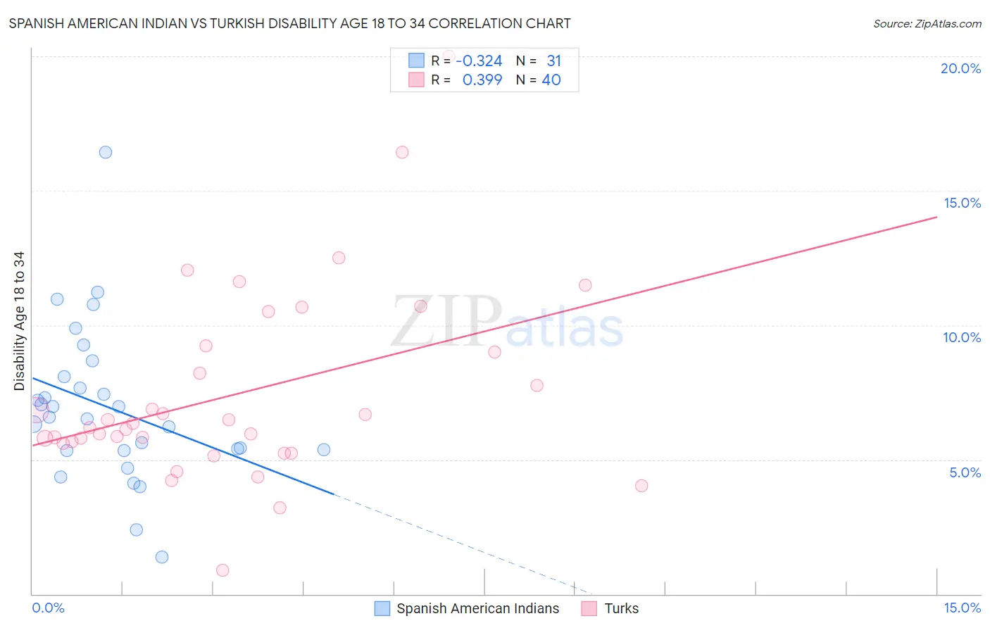 Spanish American Indian vs Turkish Disability Age 18 to 34