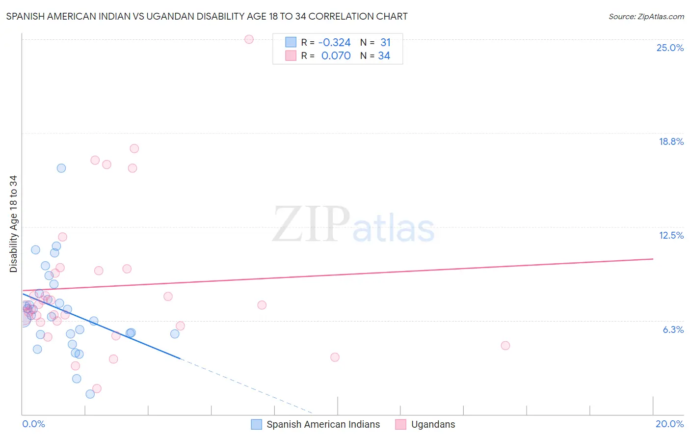 Spanish American Indian vs Ugandan Disability Age 18 to 34