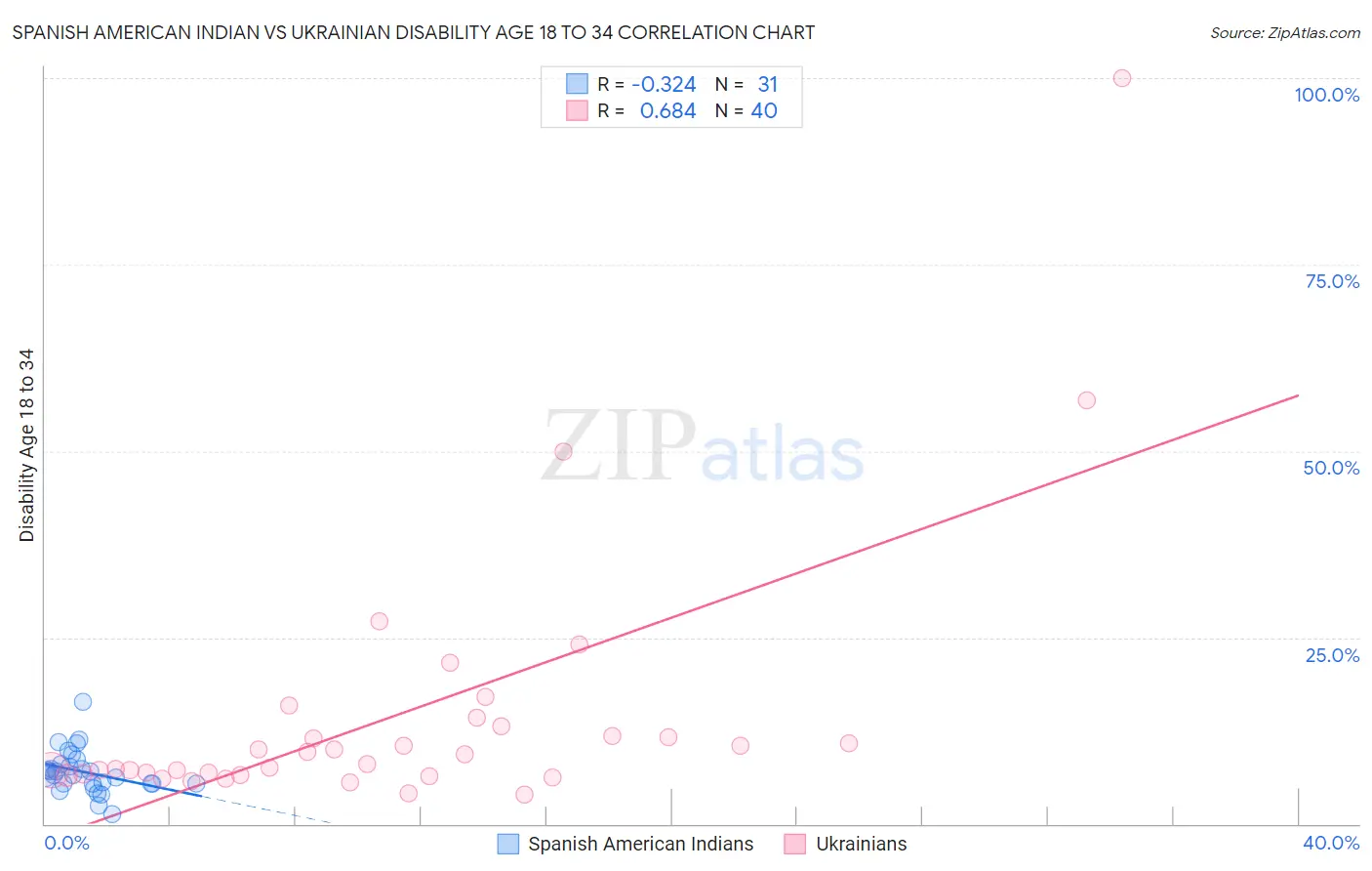 Spanish American Indian vs Ukrainian Disability Age 18 to 34