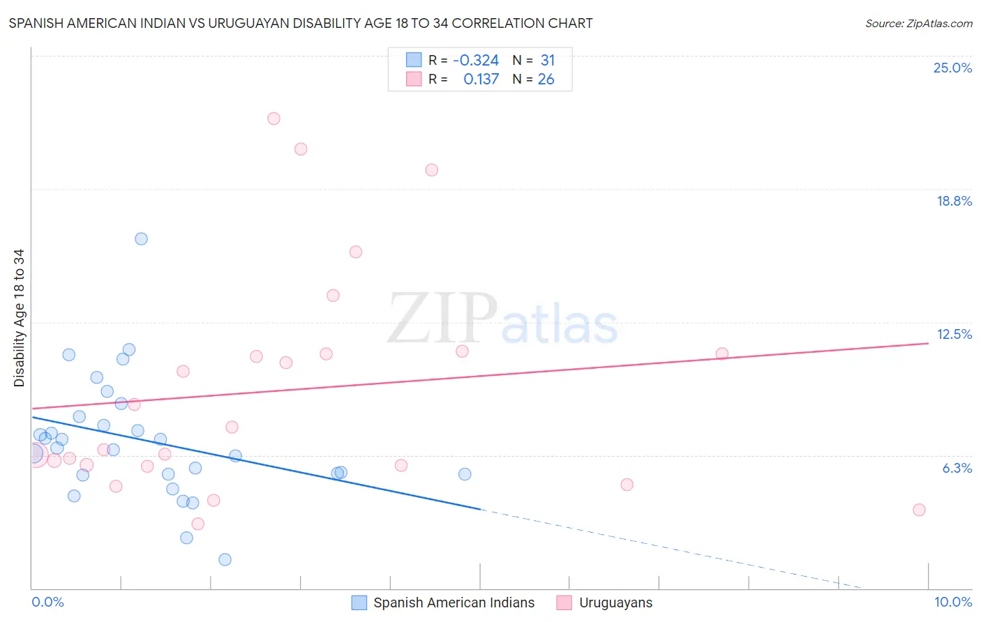Spanish American Indian vs Uruguayan Disability Age 18 to 34