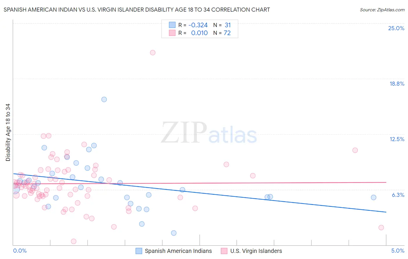 Spanish American Indian vs U.S. Virgin Islander Disability Age 18 to 34