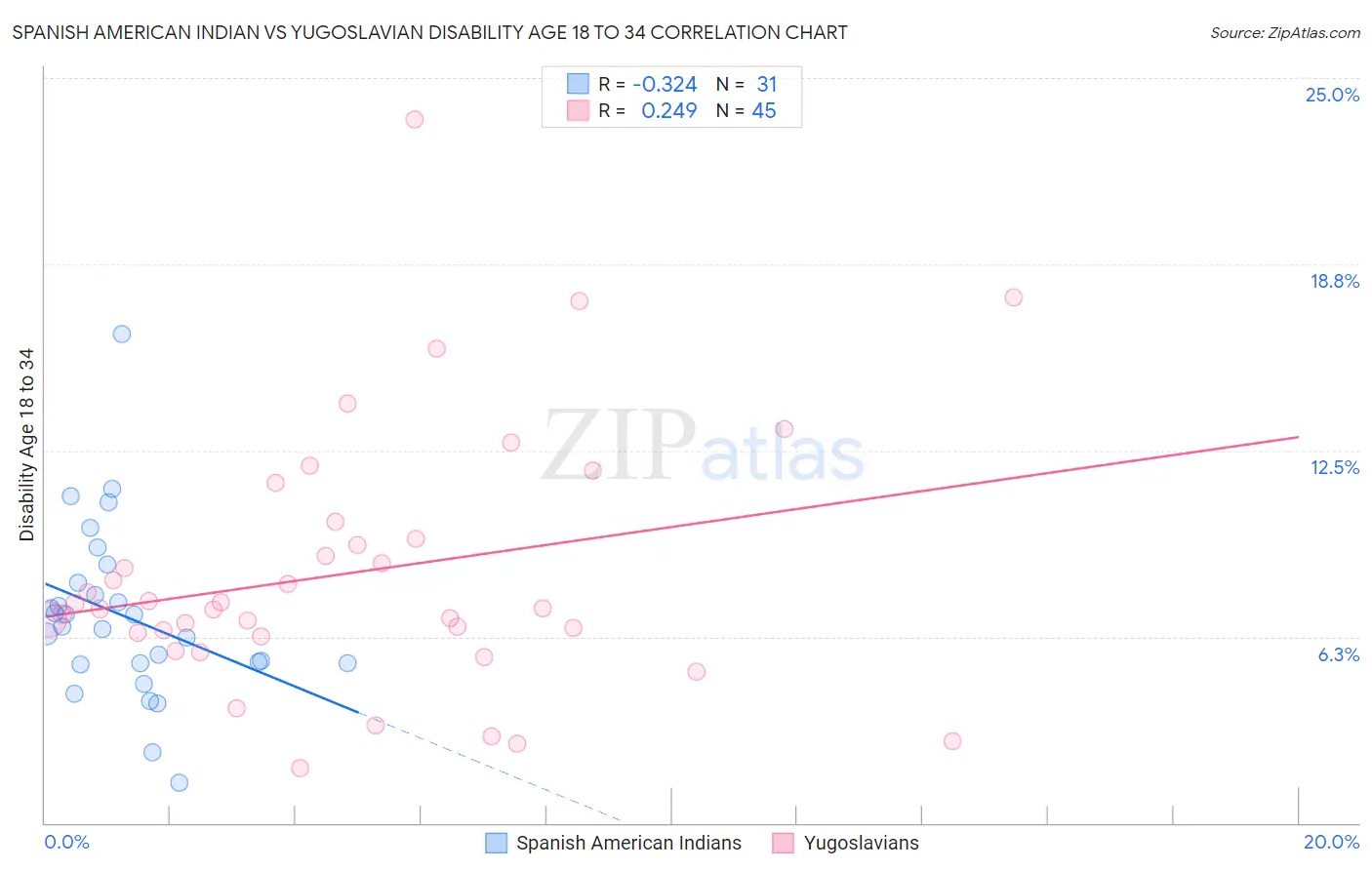Spanish American Indian vs Yugoslavian Disability Age 18 to 34