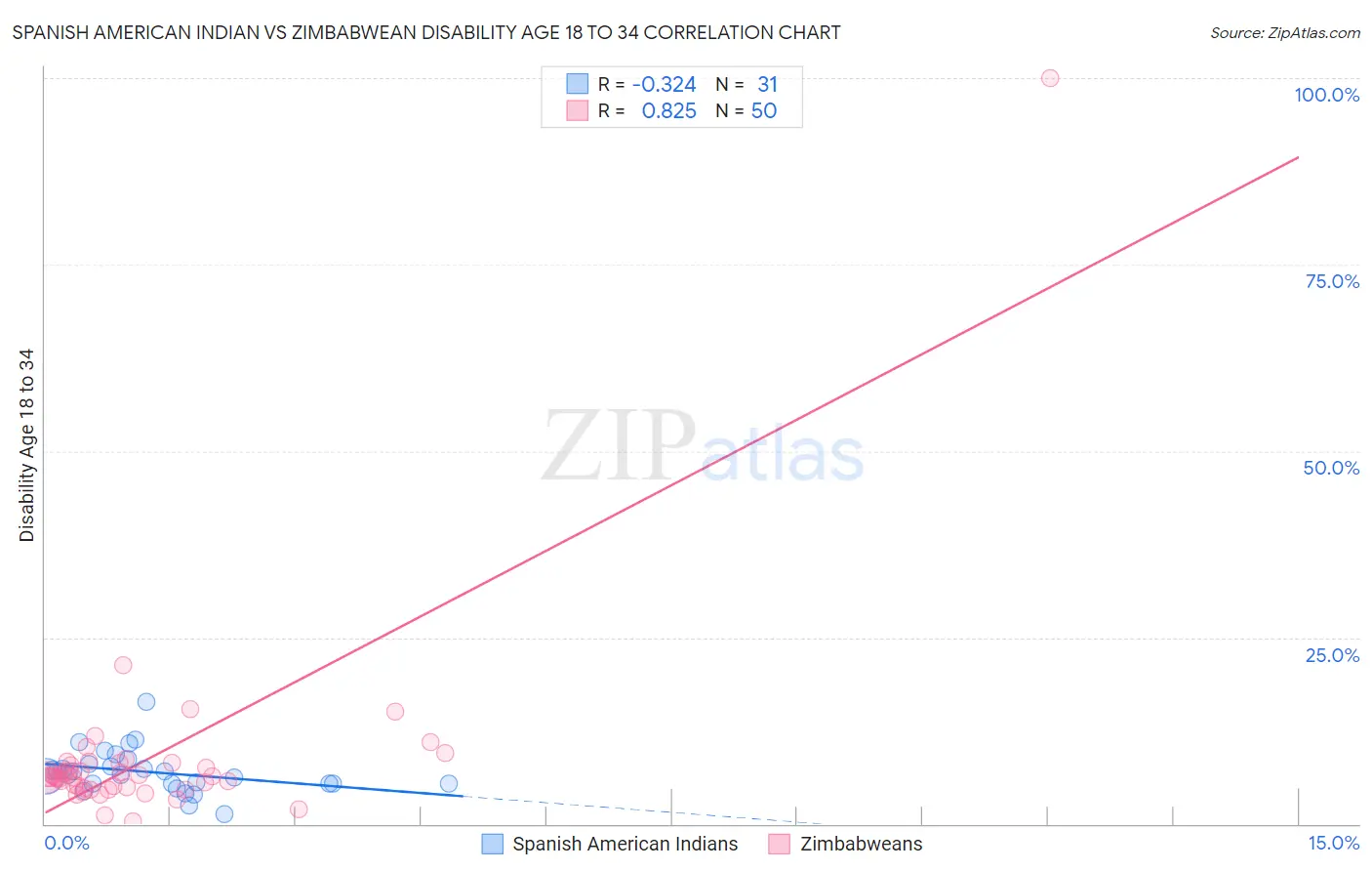 Spanish American Indian vs Zimbabwean Disability Age 18 to 34