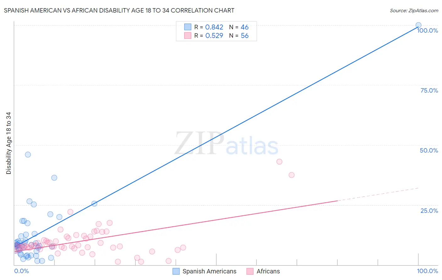Spanish American vs African Disability Age 18 to 34