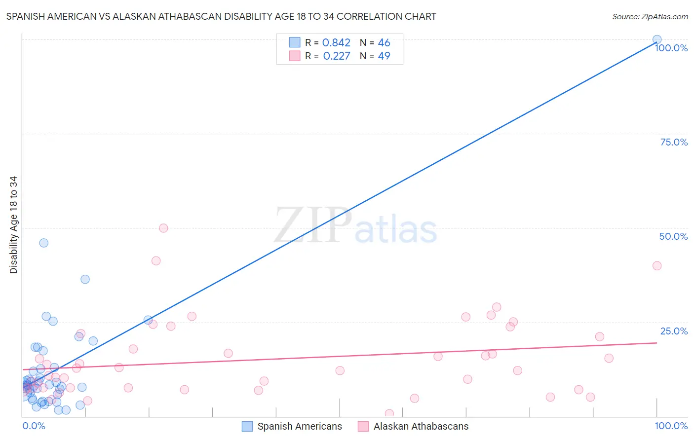 Spanish American vs Alaskan Athabascan Disability Age 18 to 34