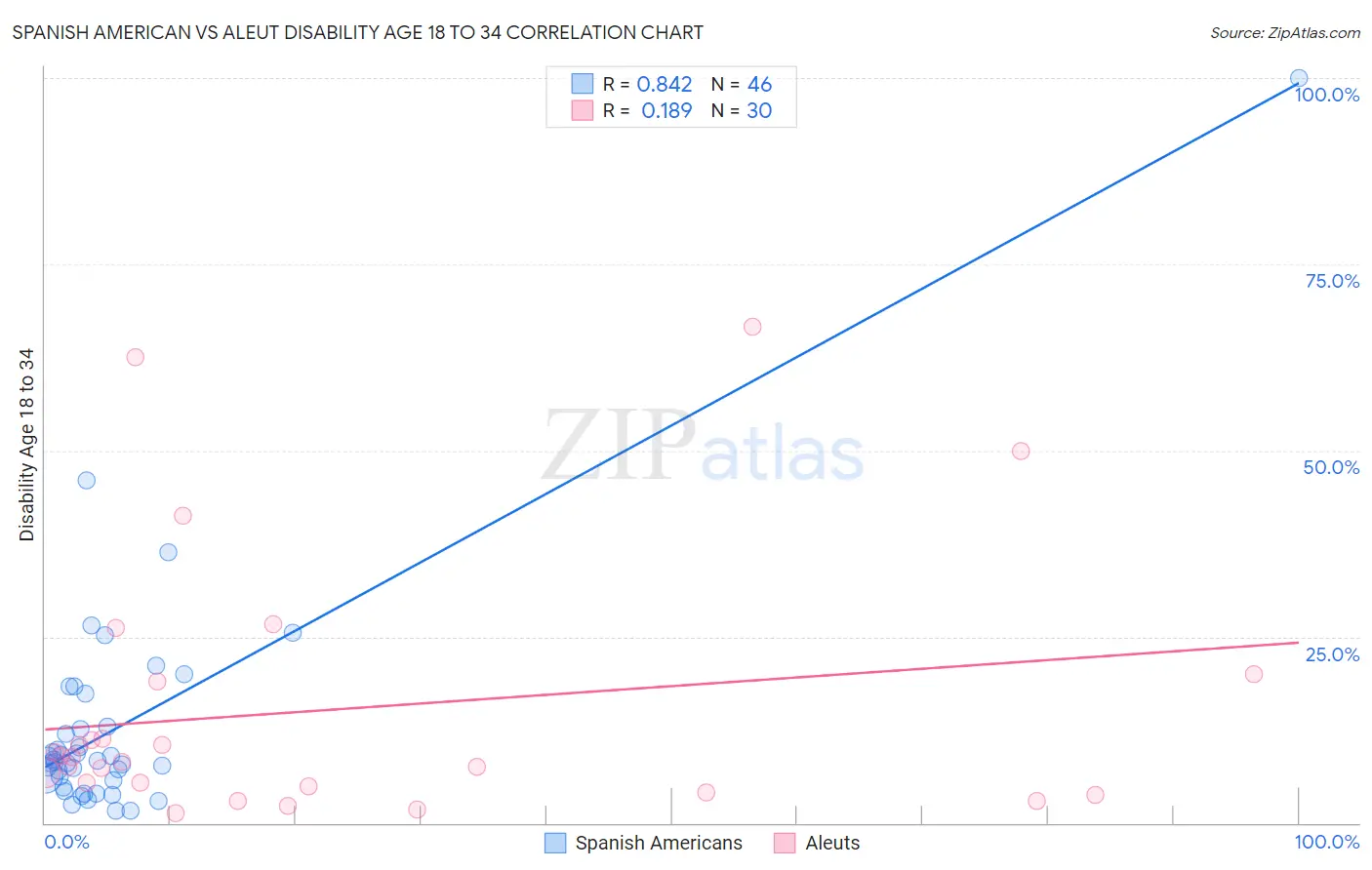 Spanish American vs Aleut Disability Age 18 to 34