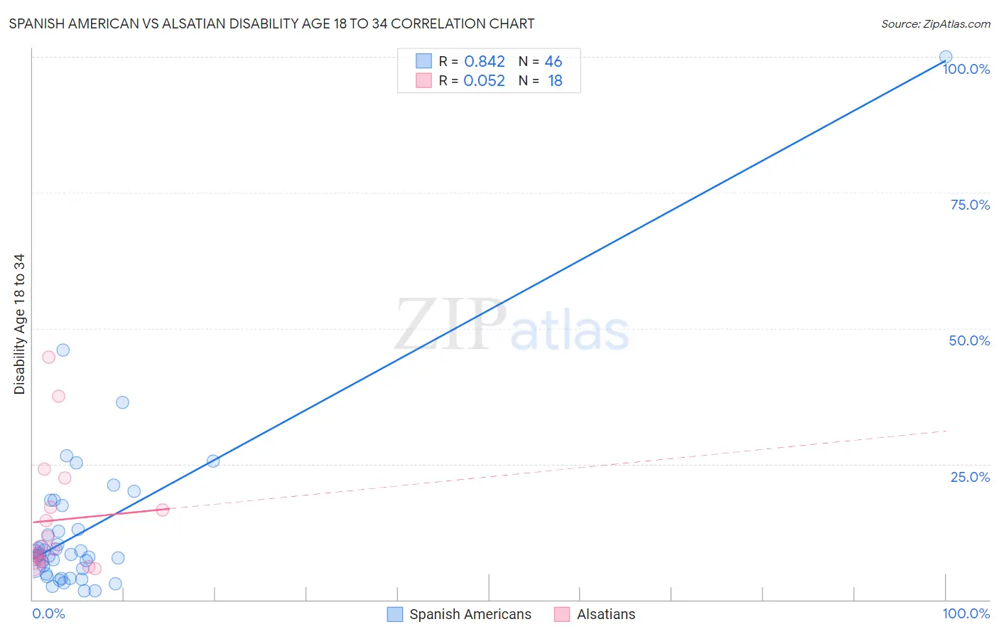 Spanish American vs Alsatian Disability Age 18 to 34