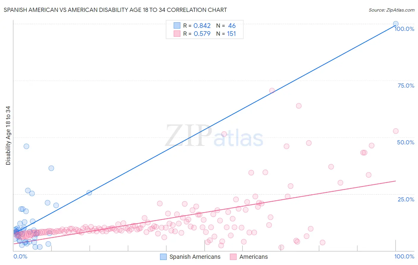 Spanish American vs American Disability Age 18 to 34
