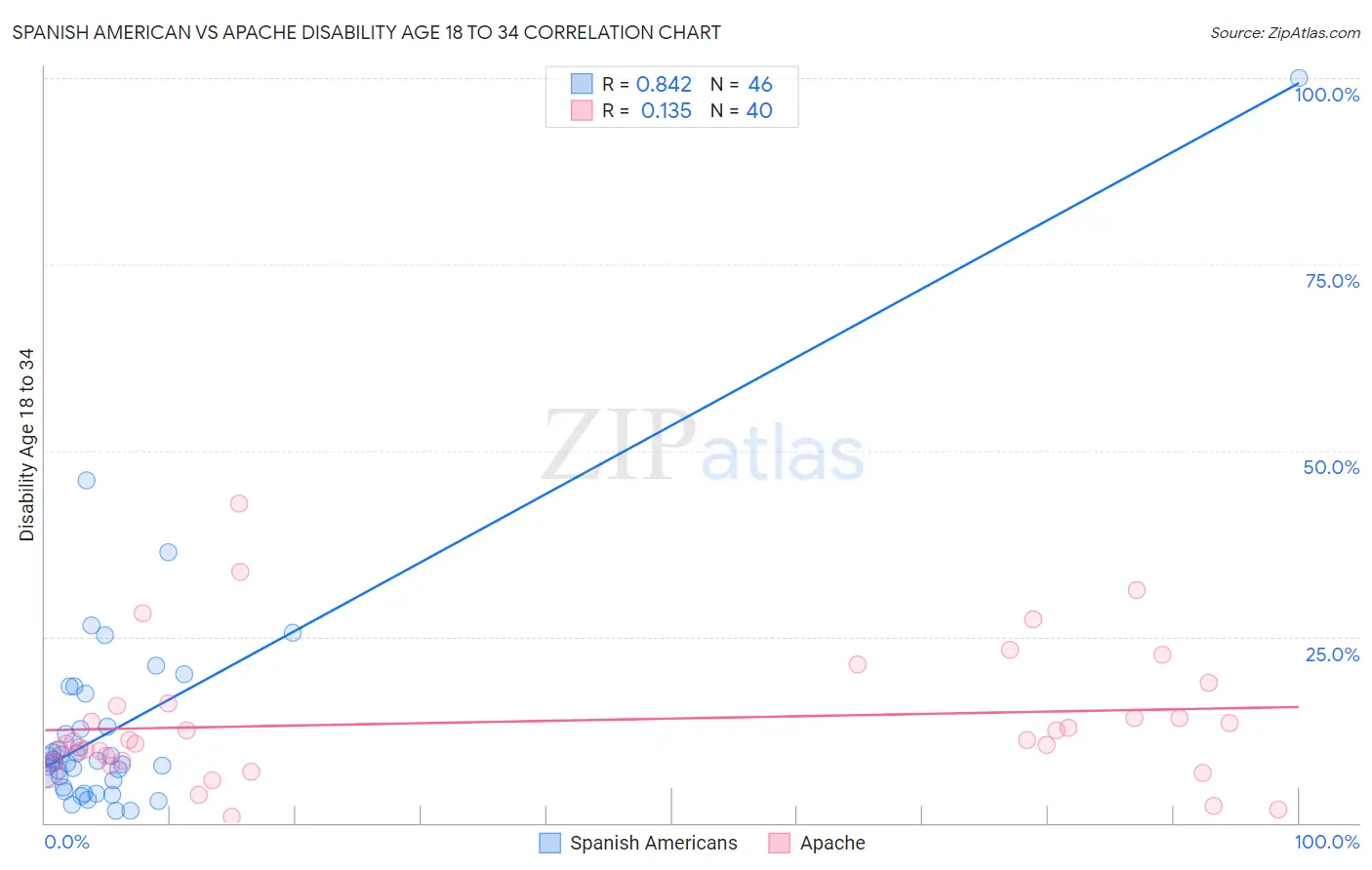 Spanish American vs Apache Disability Age 18 to 34