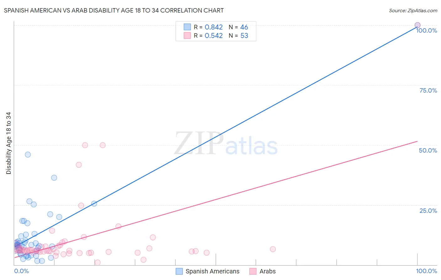 Spanish American vs Arab Disability Age 18 to 34