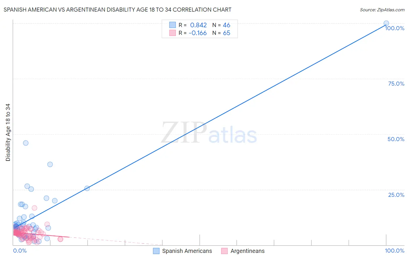 Spanish American vs Argentinean Disability Age 18 to 34