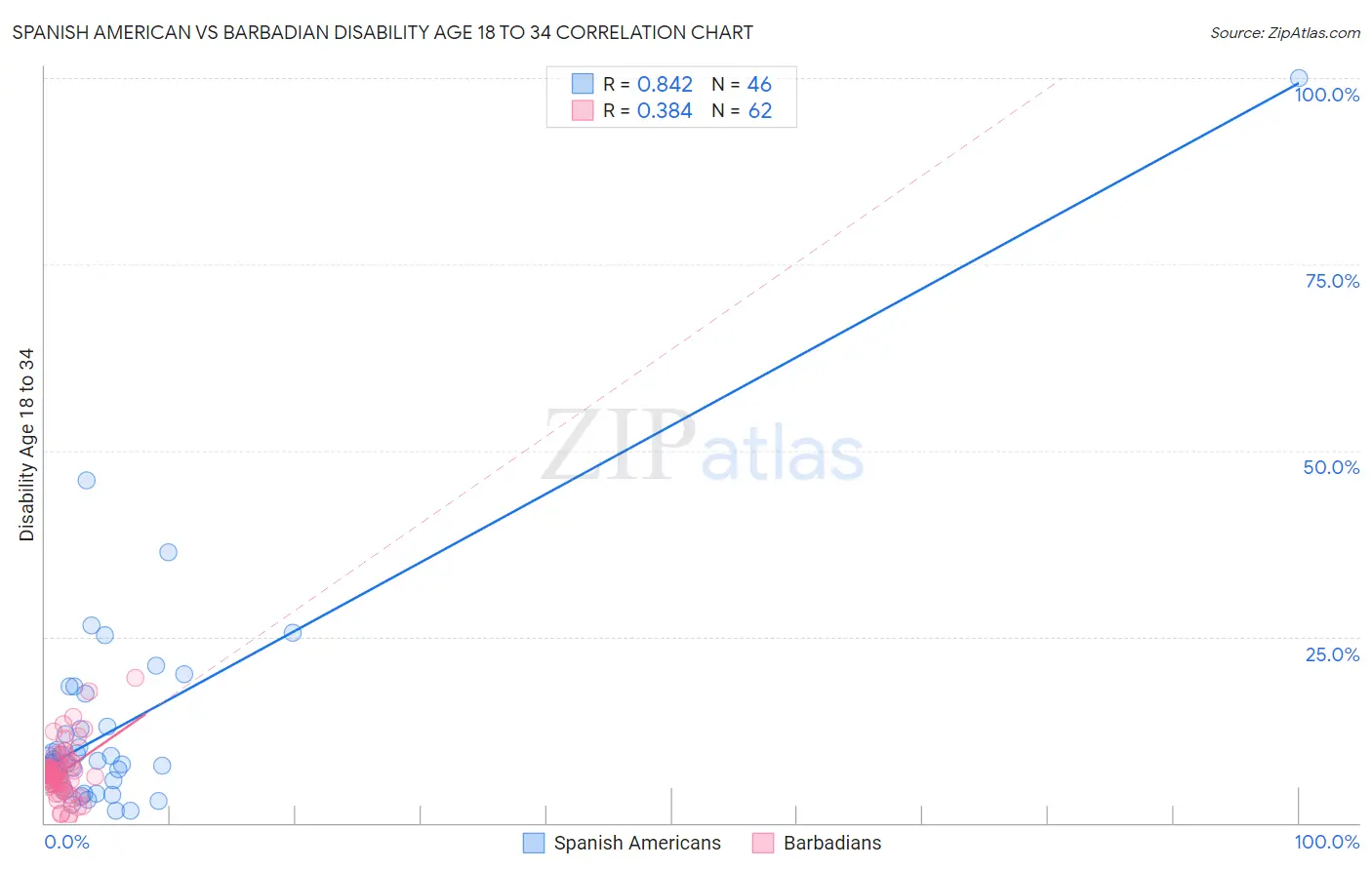 Spanish American vs Barbadian Disability Age 18 to 34