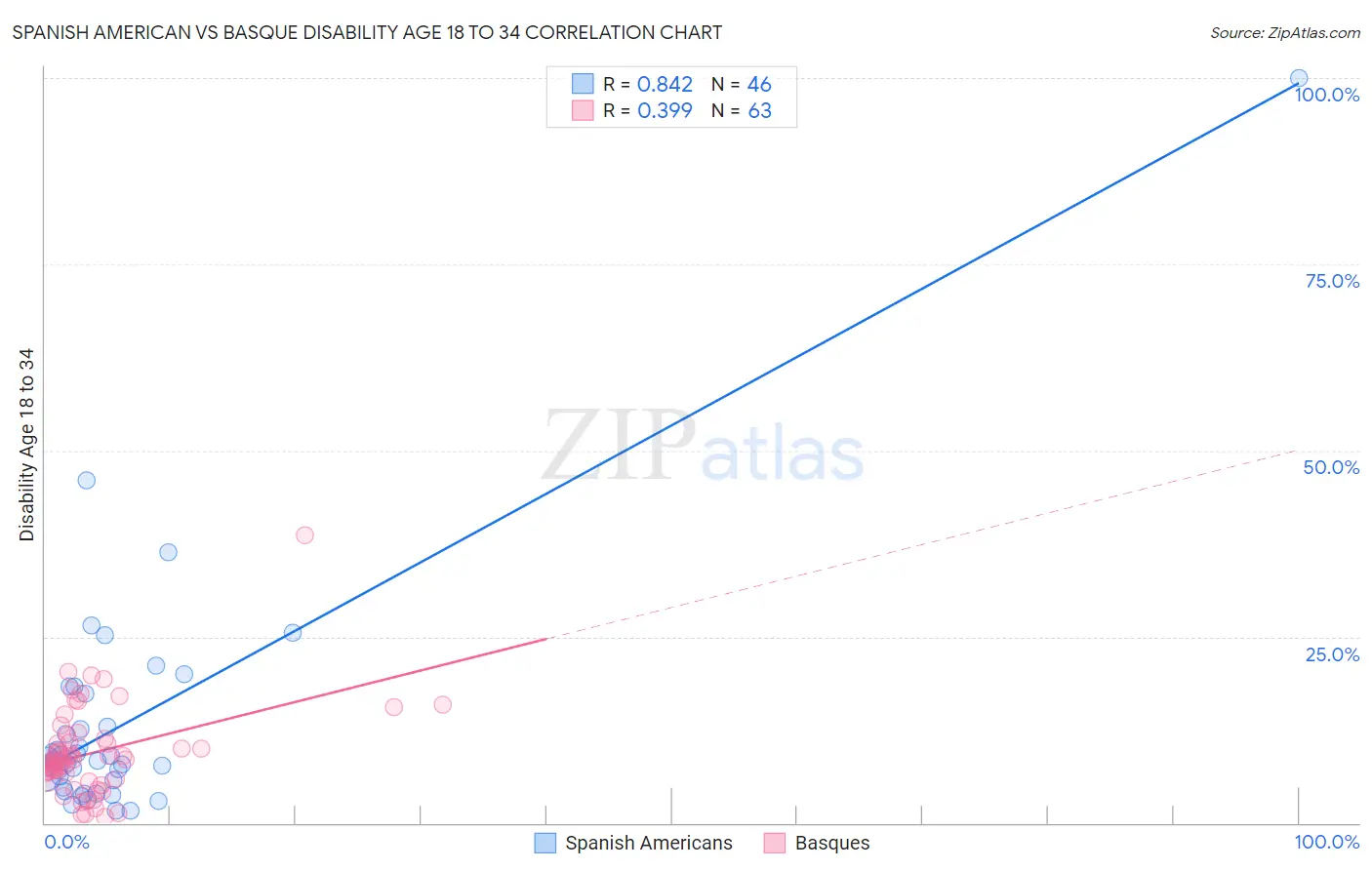 Spanish American vs Basque Disability Age 18 to 34